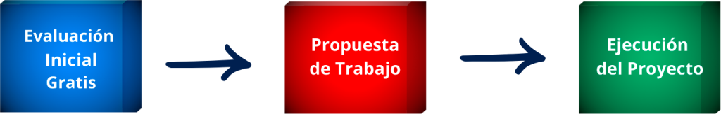 proceso de cotizacion de servicios